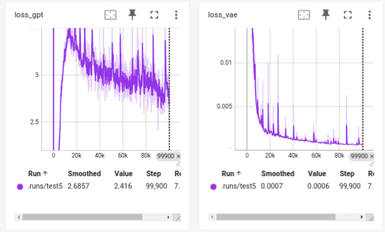Losses of GPT and VQ-VAE during training